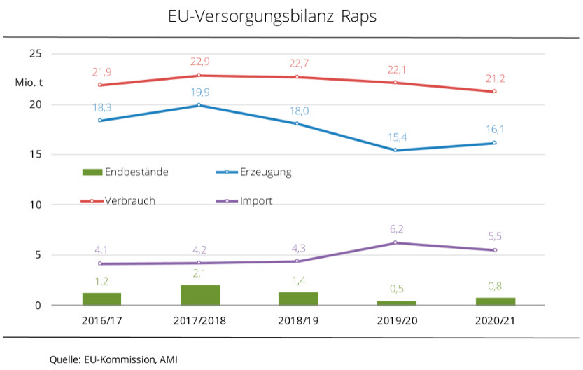 EU Versorgungsbilanz Raps