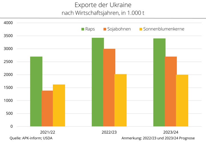 Ölsaatenausfuhren Ukraine 2022/23