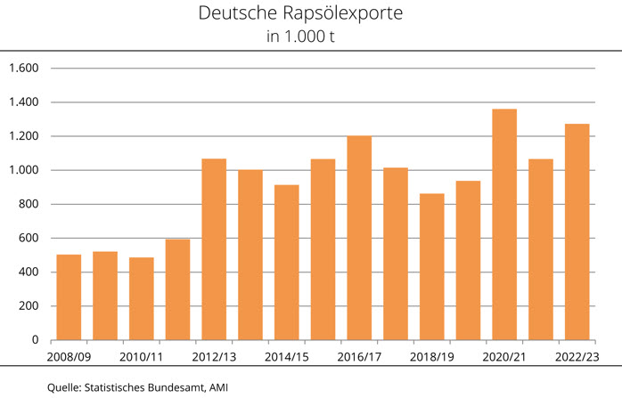 Rapsölexporte Deutschland