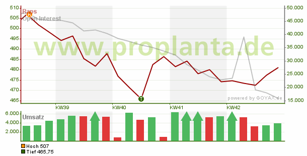 Rapspreis-Chart